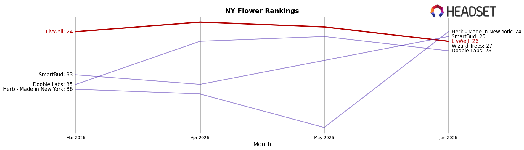 LivWell market ranking for NY Flower