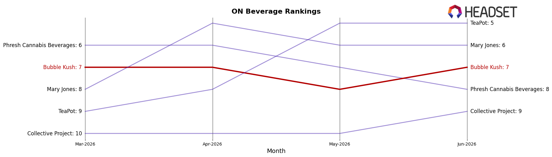 Bubble Kush market ranking for ON Beverage