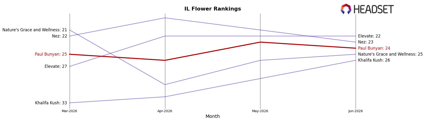 Paul Bunyan market ranking for IL Flower