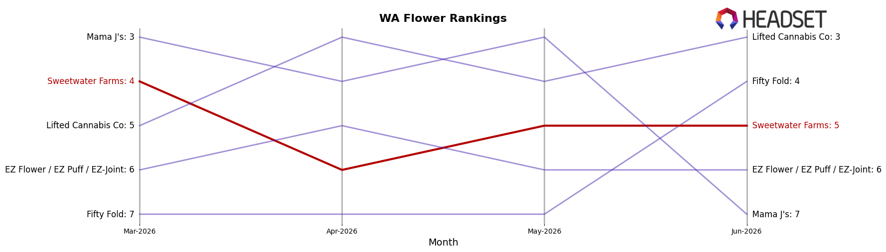 Sweetwater Farms market ranking for WA Flower
