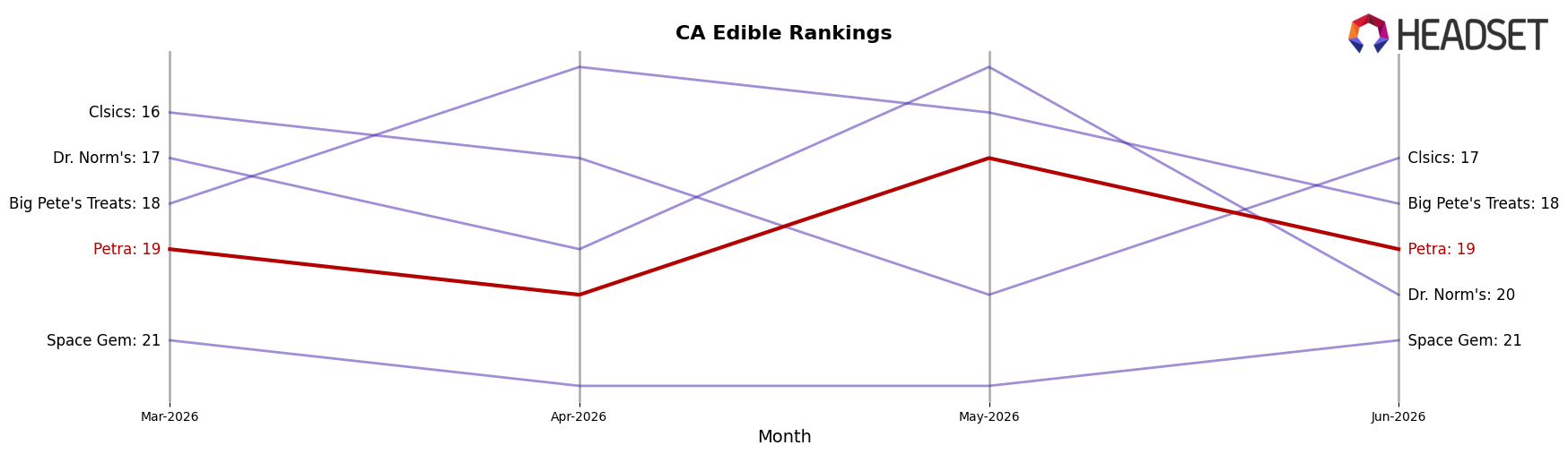 Petra market ranking for CA Edible