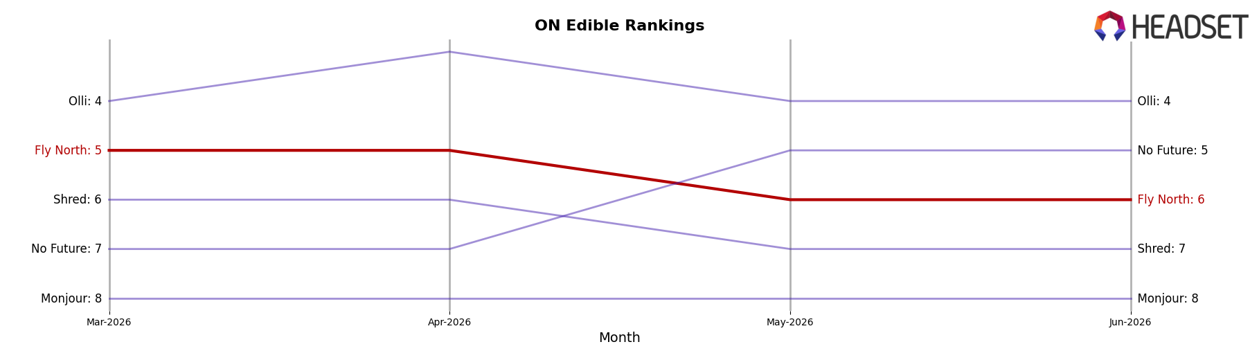 Fly North market ranking for ON Edible