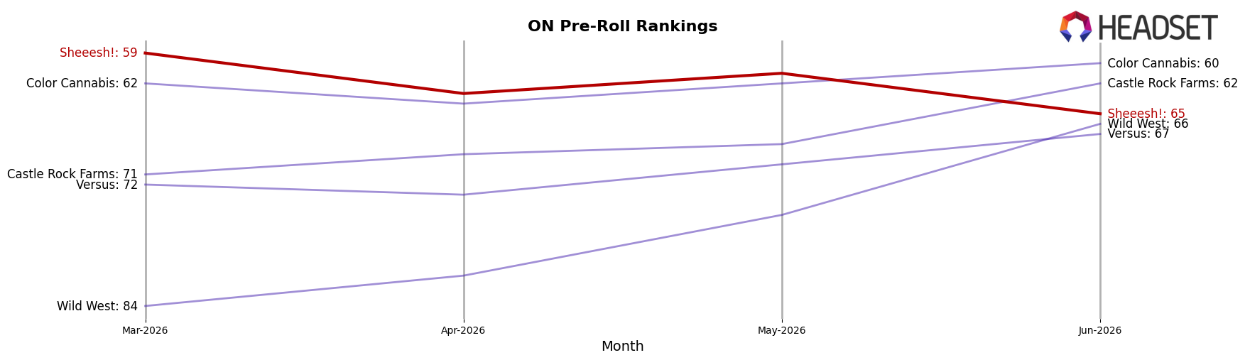 Sheeesh! market ranking for ON Pre-Roll