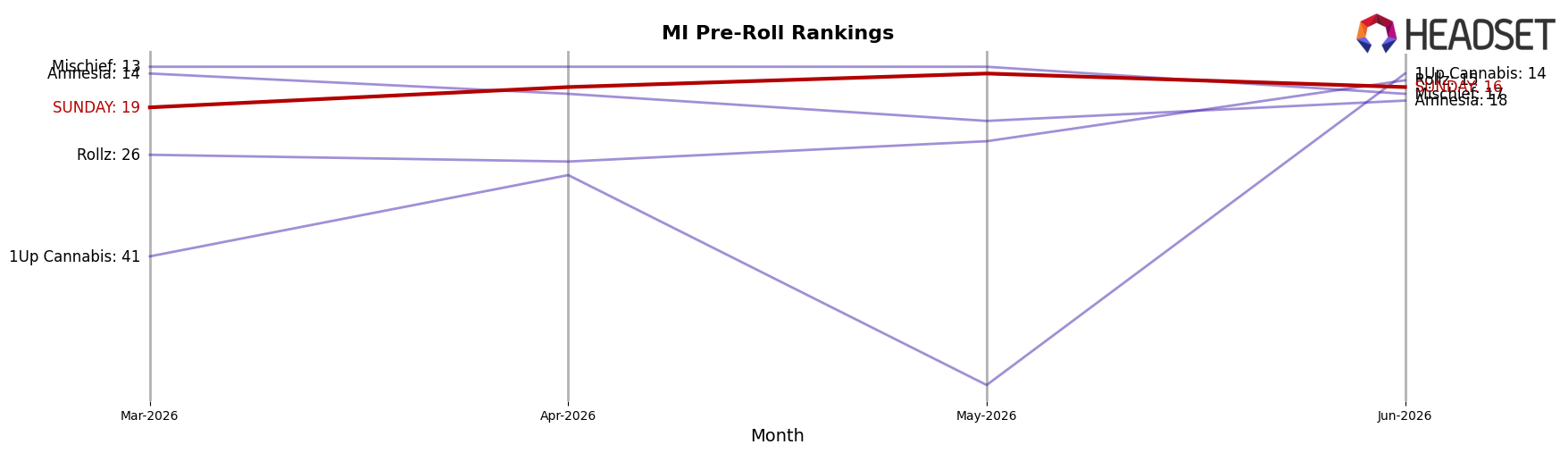 SUNDAY market ranking for MI Pre-Roll