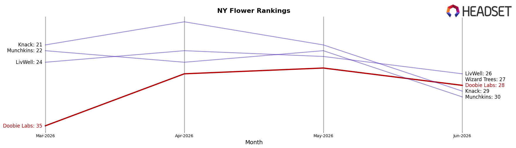 Doobie Labs market ranking for NY Flower