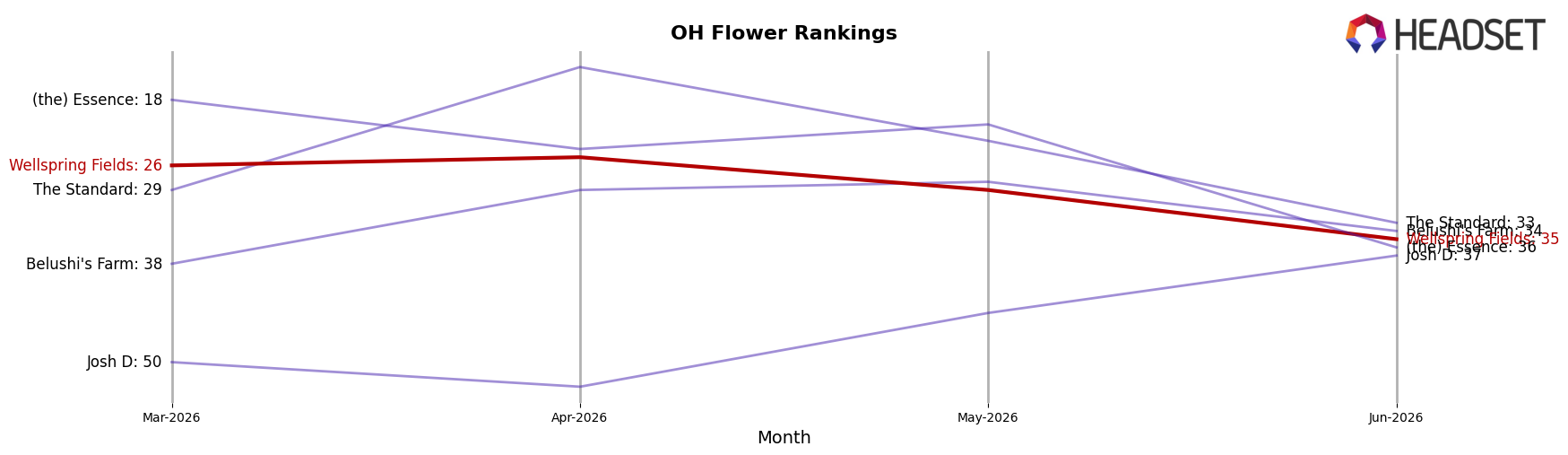 Wellspring Fields market ranking for OH Flower