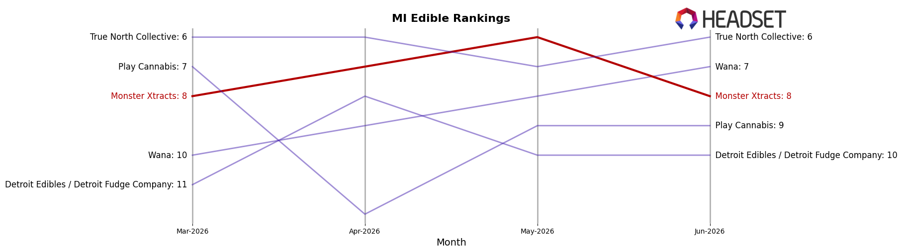 Monster Xtracts market ranking for MI Edible