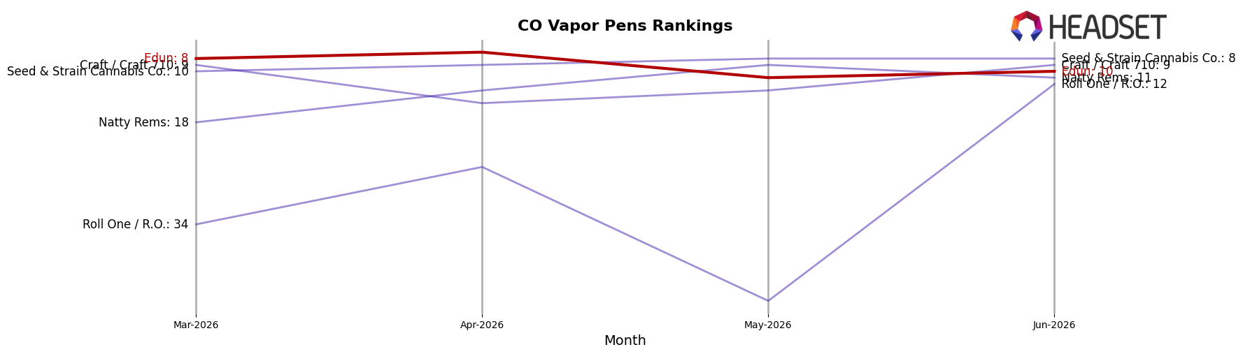 Edun market ranking for CO Vapor Pens