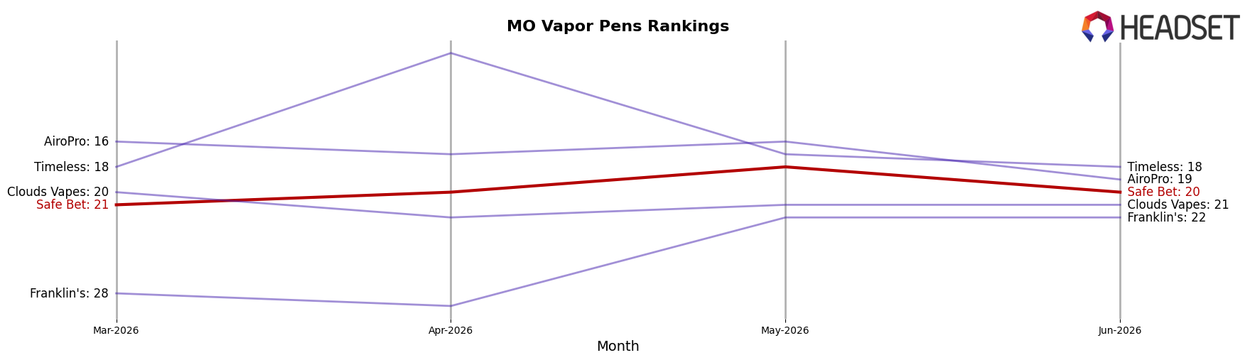Safe Bet market ranking for MO Vapor Pens