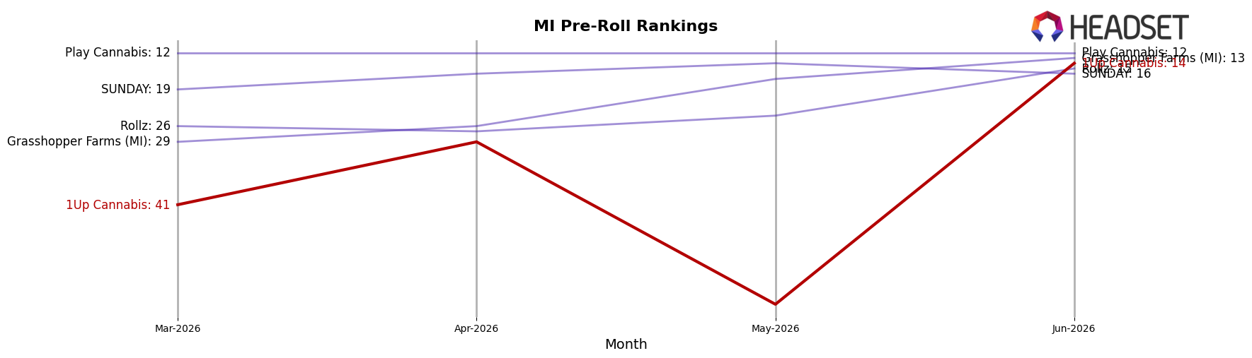 1Up Cannabis market ranking for MI Pre-Roll