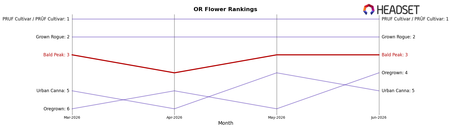 Bald Peak market ranking for OR Flower