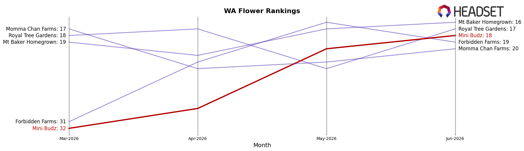 Mini Budz market ranking for WA Flower