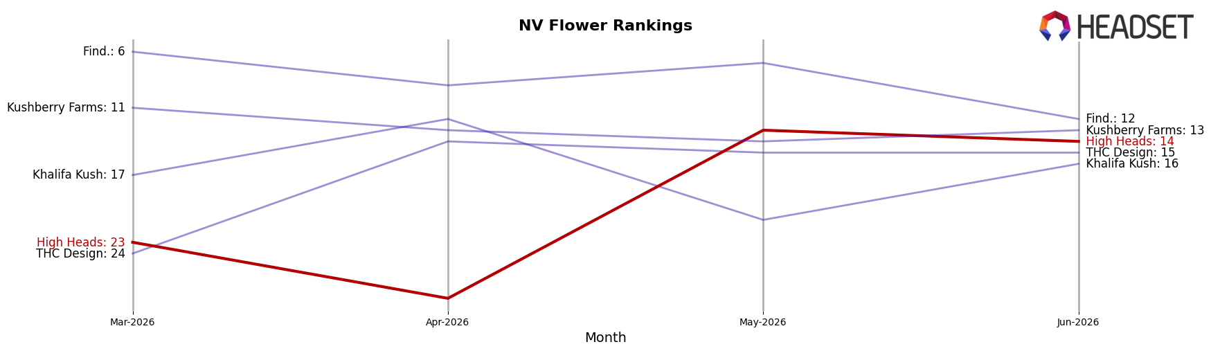 High Heads market ranking for NV Flower