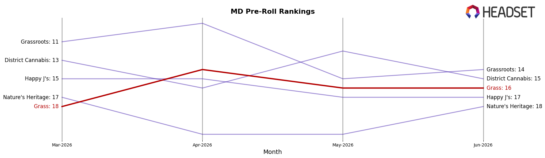 Grass market ranking for MD Pre-Roll