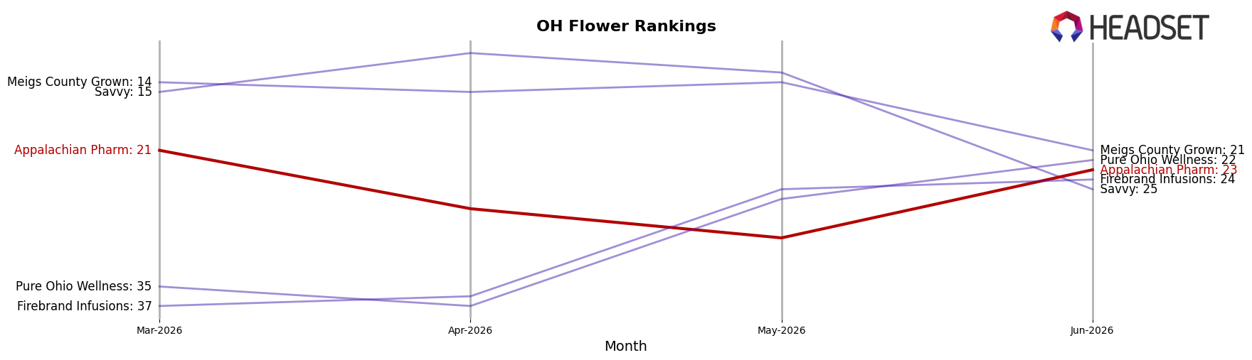 Appalachian Pharm market ranking for OH Flower