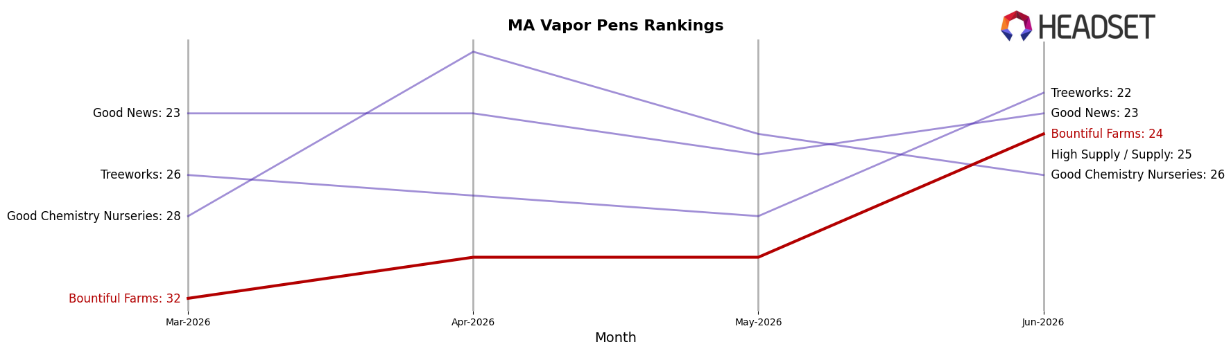 Bountiful Farms market ranking for MA Vapor Pens