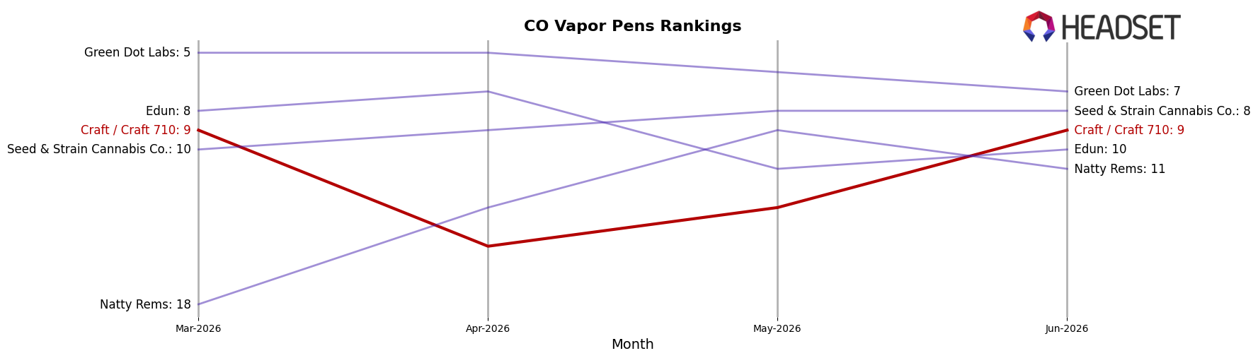 Craft / Craft 710 market ranking for CO Vapor Pens