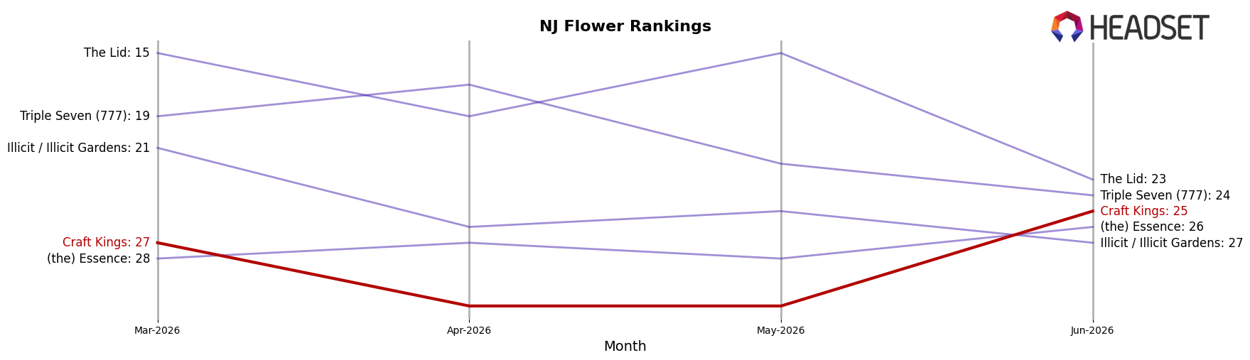 Craft Kings market ranking for NJ Flower