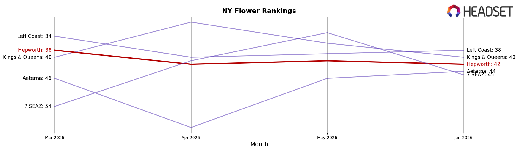 Hepworth market ranking for NY Flower