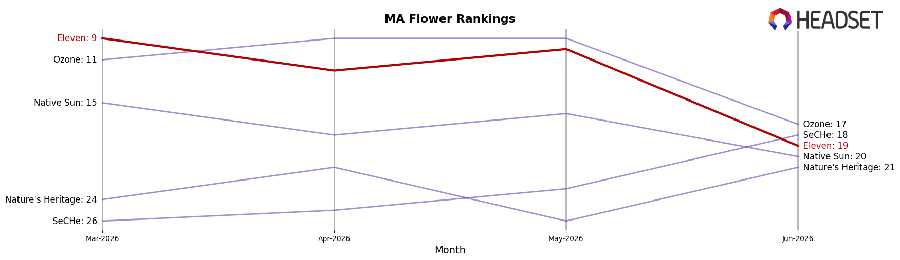 Eleven market ranking for MA Flower