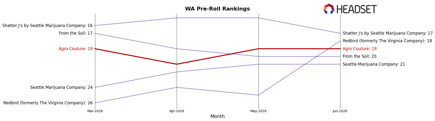 Agro Couture market ranking for WA Pre-Roll