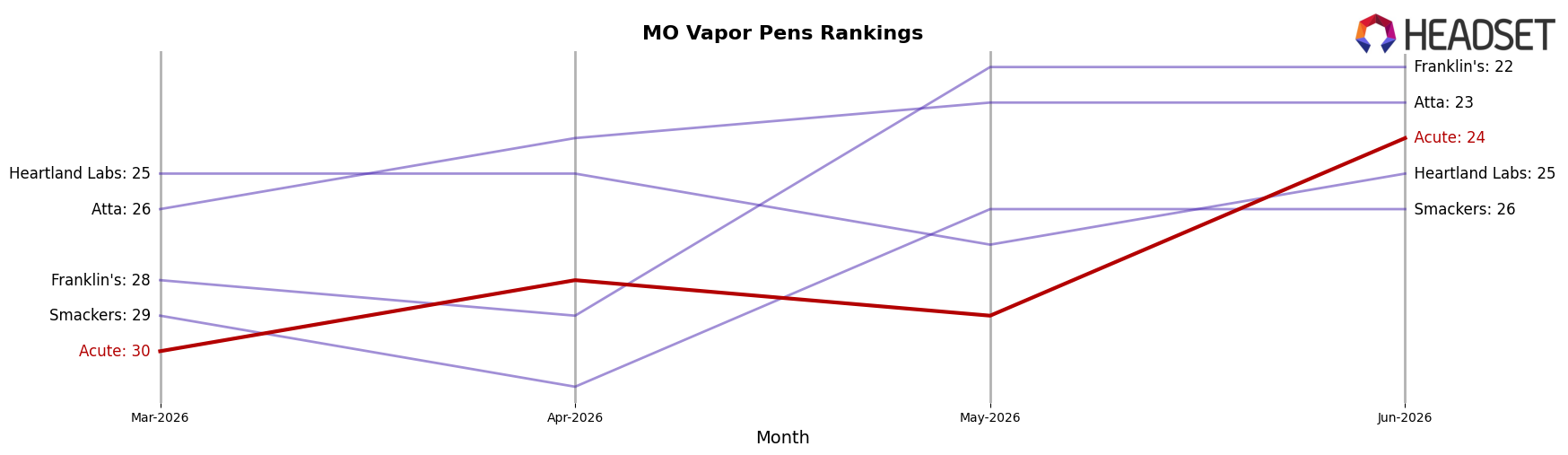 Acute market ranking for MO Vapor Pens