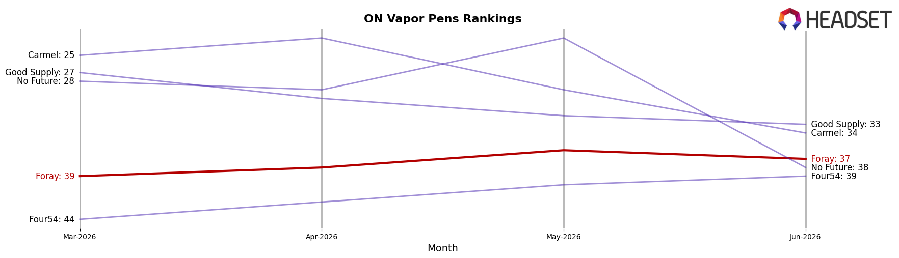 Foray market ranking for ON Vapor Pens