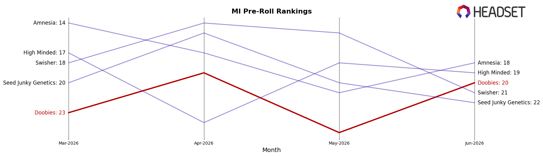 Doobies market ranking for MI Pre-Roll