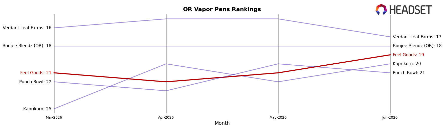Feel Goods market ranking for OR Vapor Pens