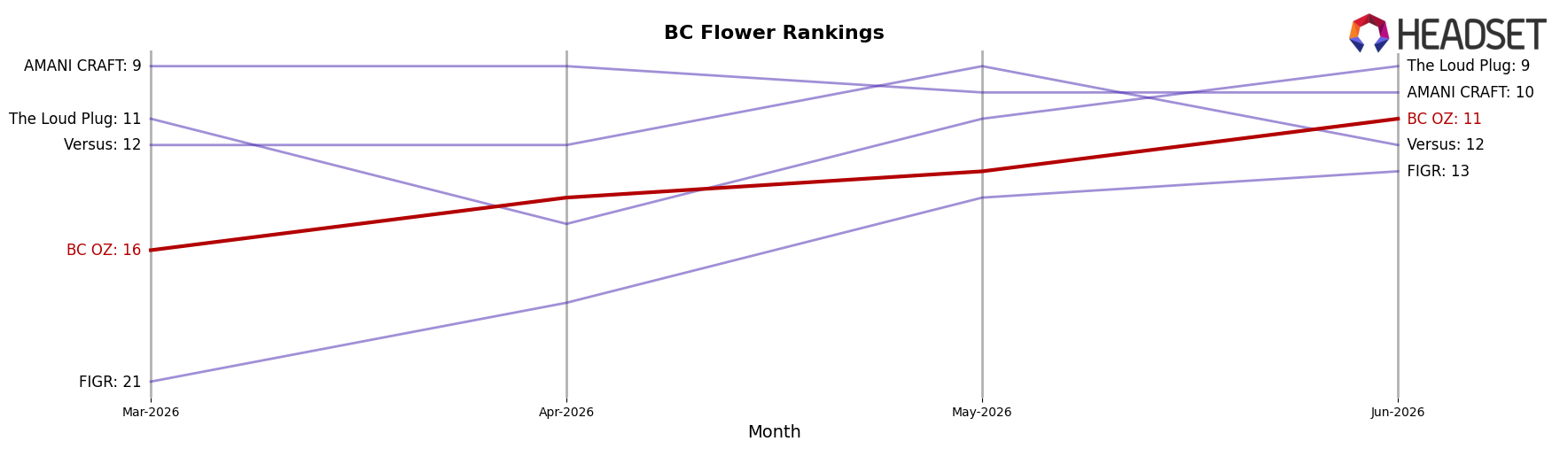 BC OZ market ranking for BC Flower