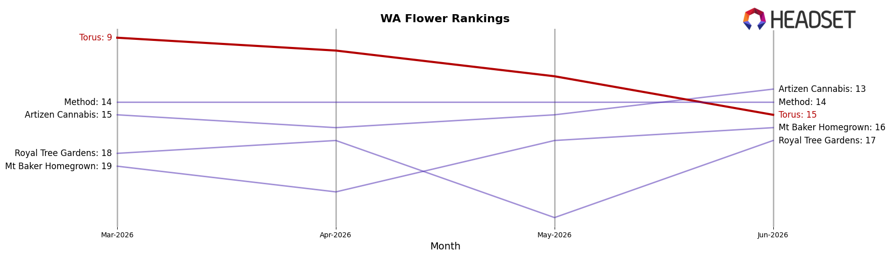 Torus market ranking for WA Flower