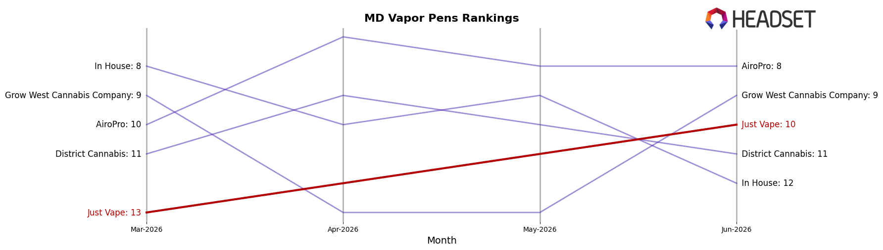 Just Vape market ranking for MD Vapor Pens