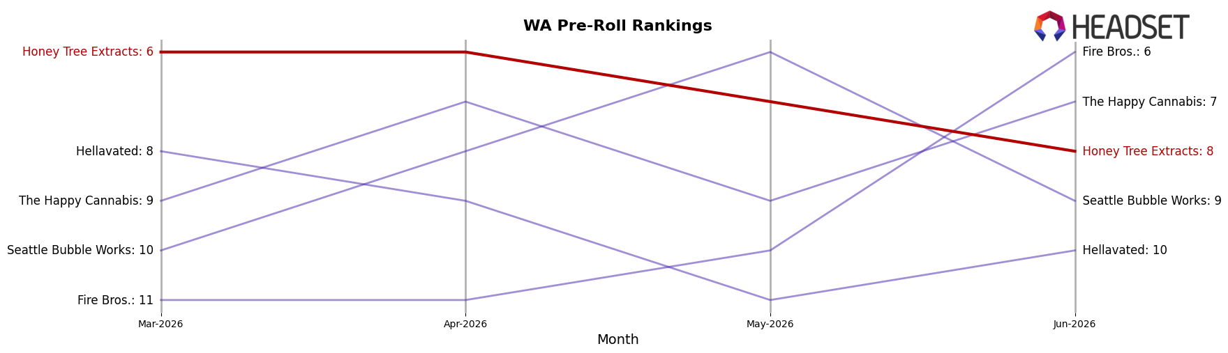 Honey Tree Extracts market ranking for WA Pre-Roll