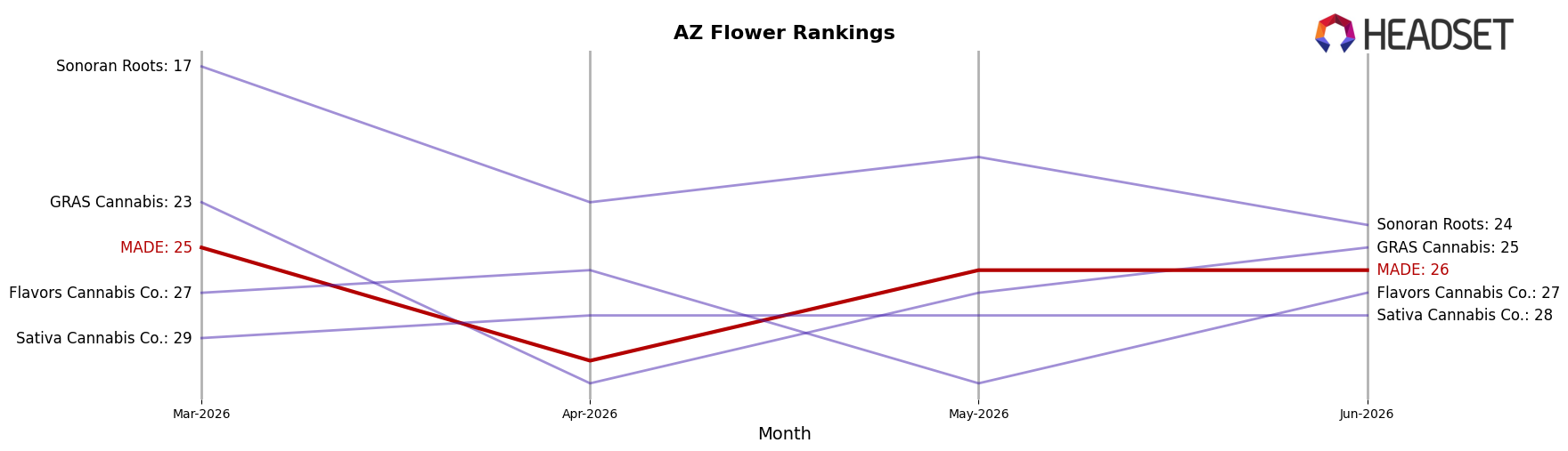 MADE market ranking for AZ Flower