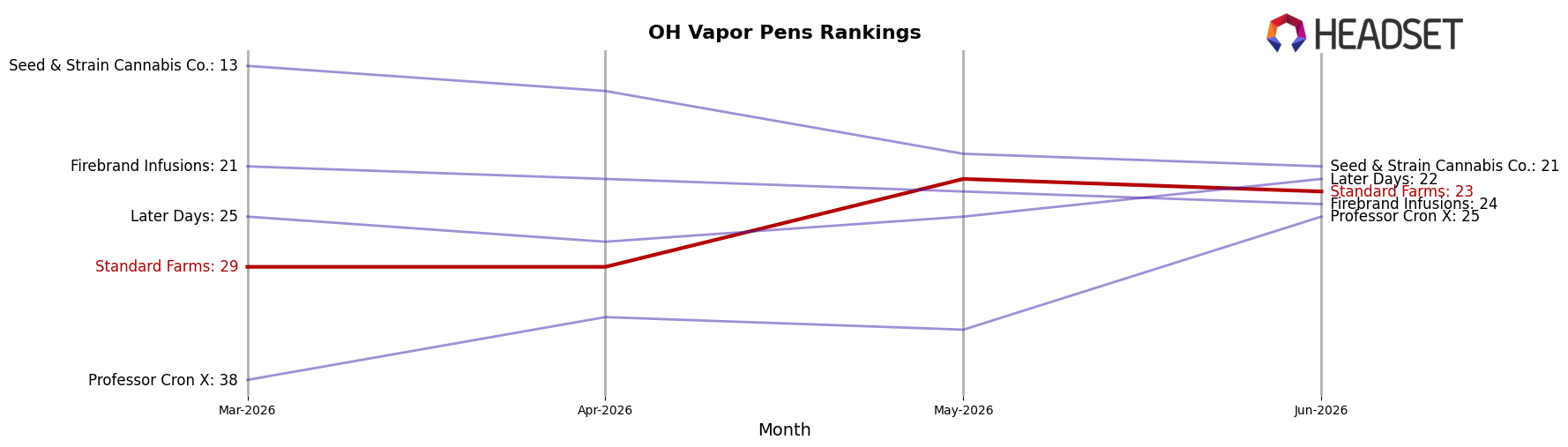 Standard Farms market ranking for OH Vapor Pens