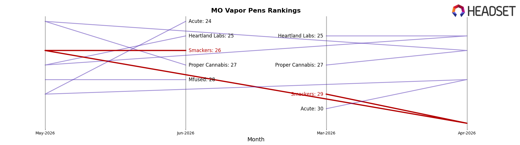 Smackers market ranking for MO Vapor Pens