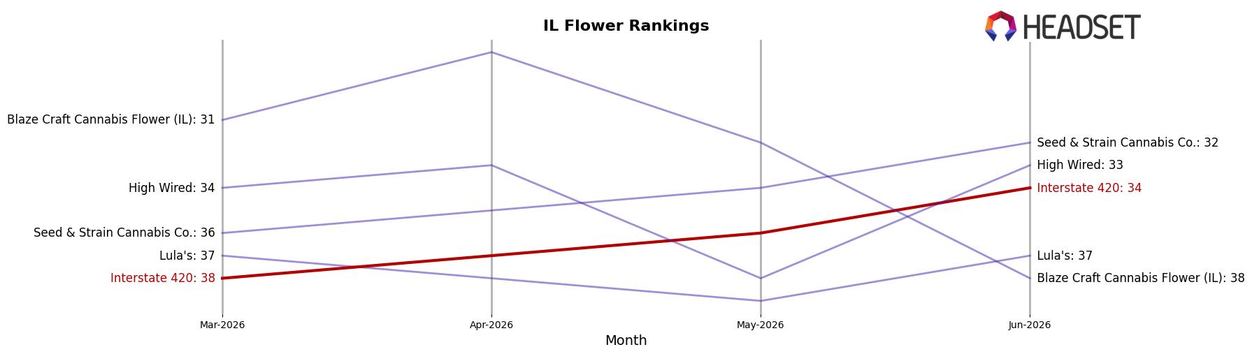 Interstate 420 market ranking for IL Flower