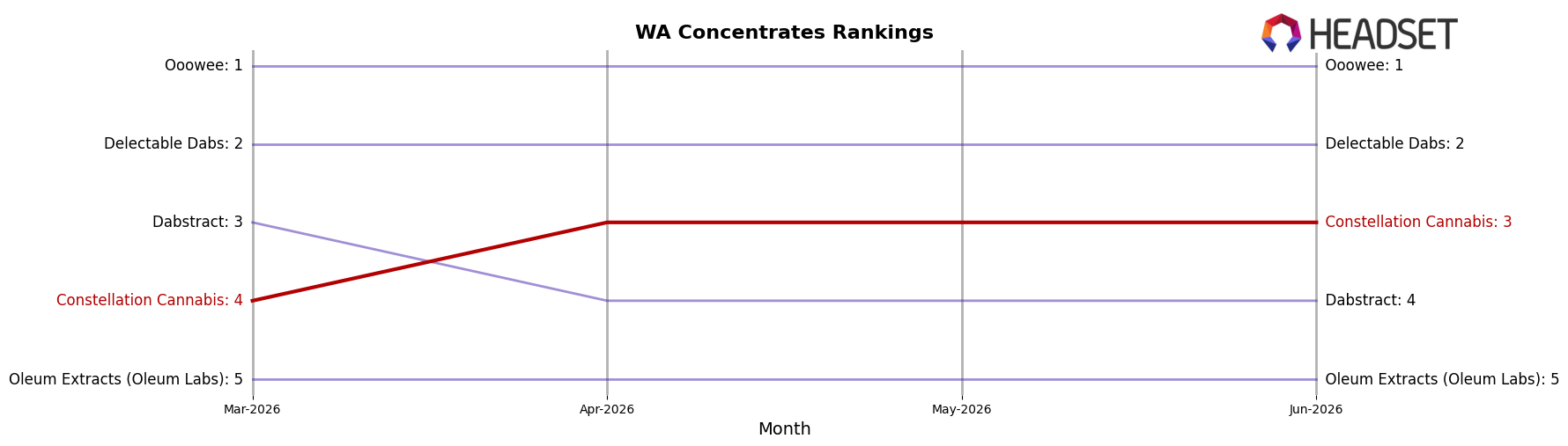Constellation Cannabis market ranking for WA Concentrates