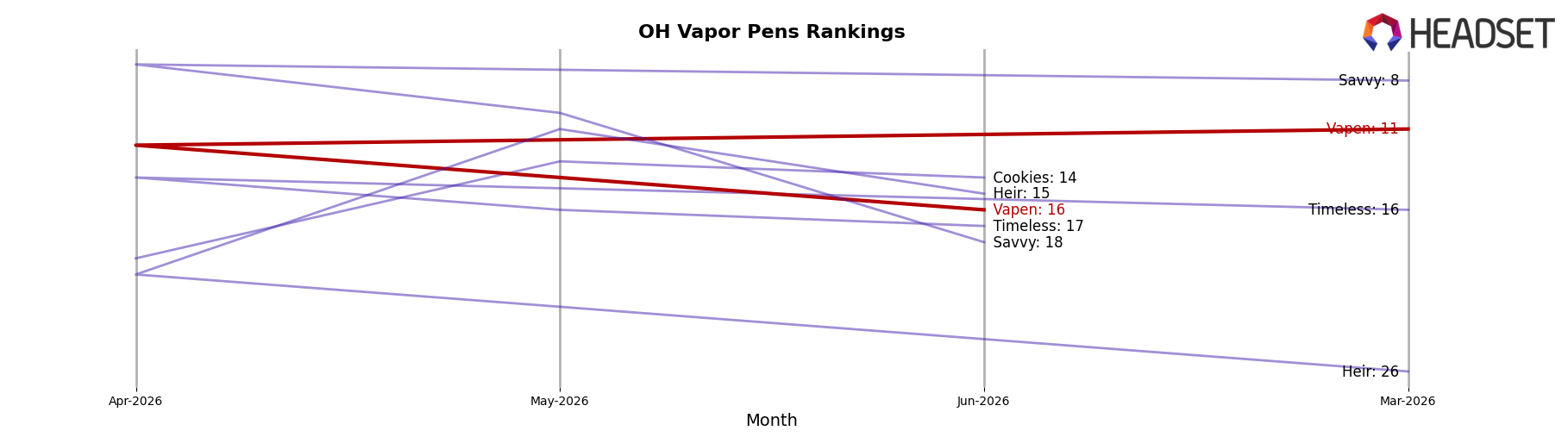 Vapen market ranking for OH Vapor Pens