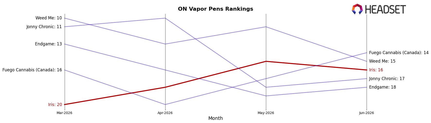 Iris market ranking for ON Vapor Pens
