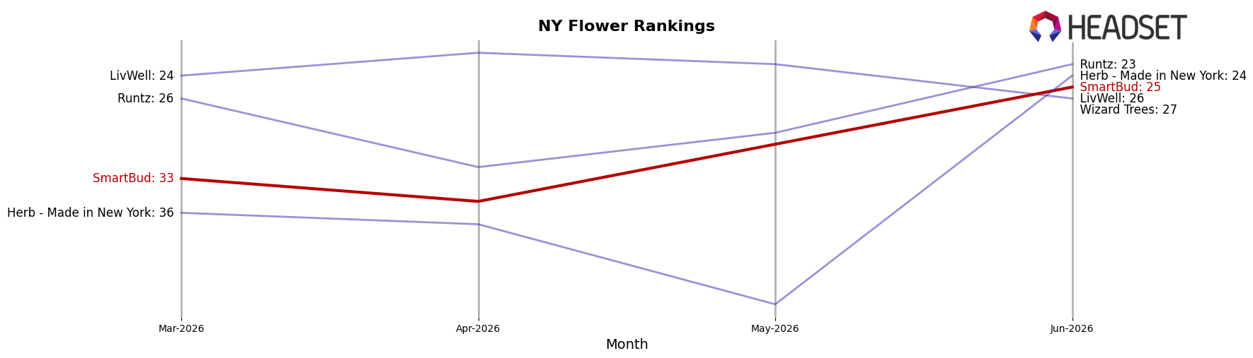 SmartBud market ranking for NY Flower