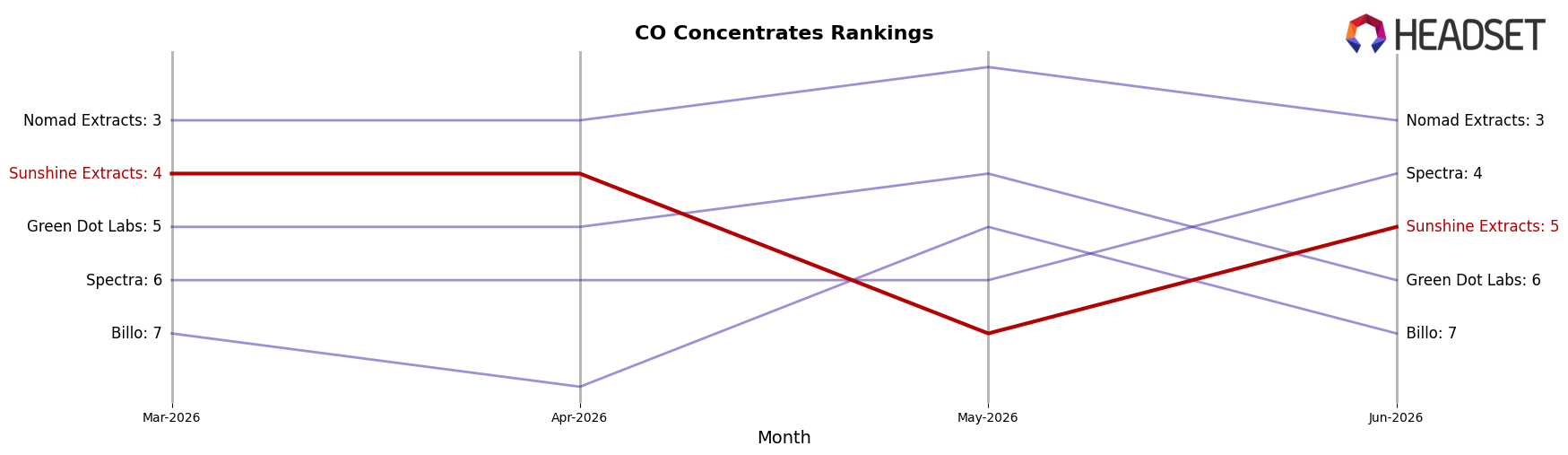 Sunshine Extracts market ranking for CO Concentrates