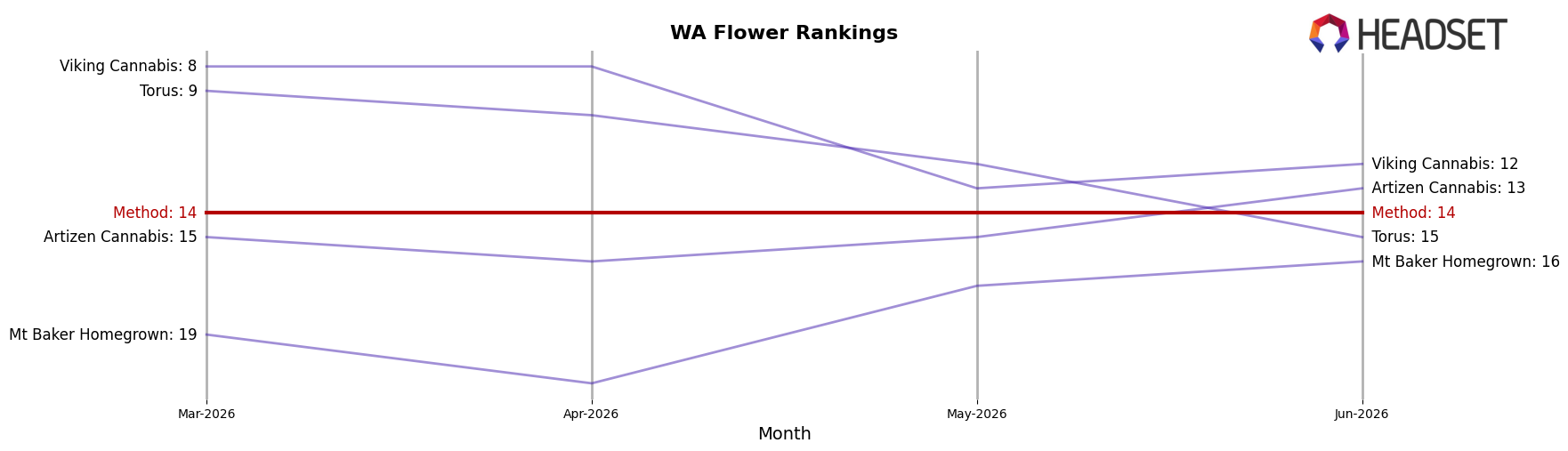 Method market ranking for WA Flower