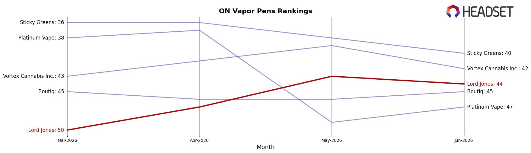 Lord Jones market ranking for ON Vapor Pens