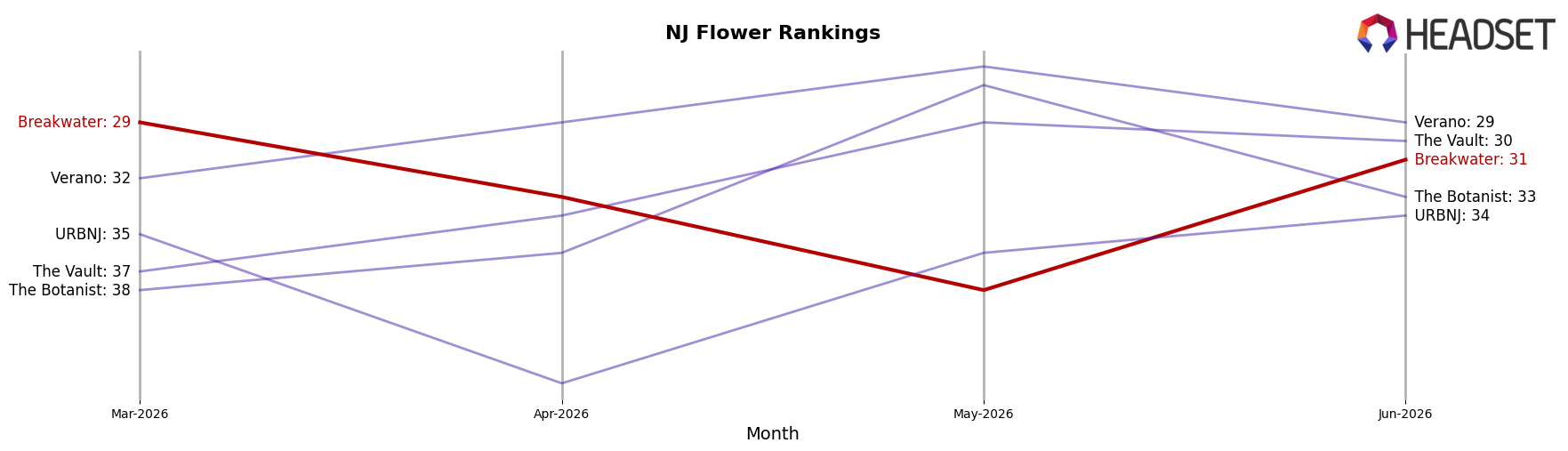 Breakwater market ranking for NJ Flower