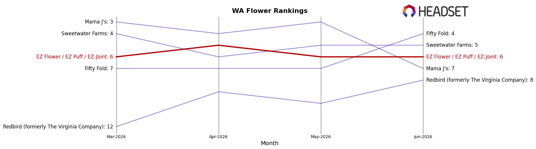 EZ Flower / EZ Puff / EZ-Joint market ranking for WA Flower