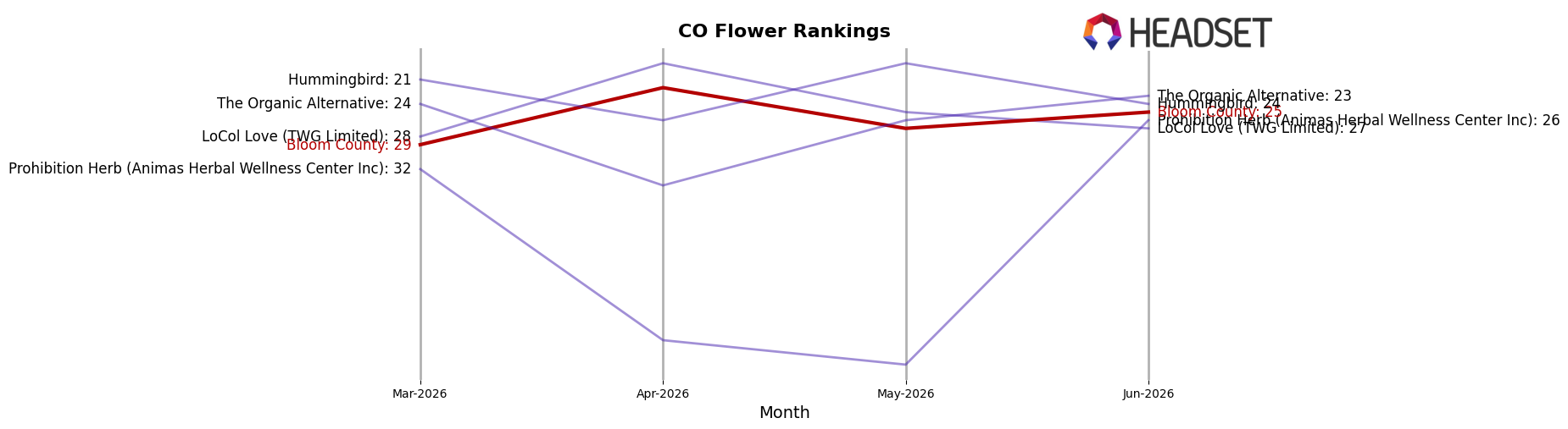 Bloom County market ranking for CO Flower