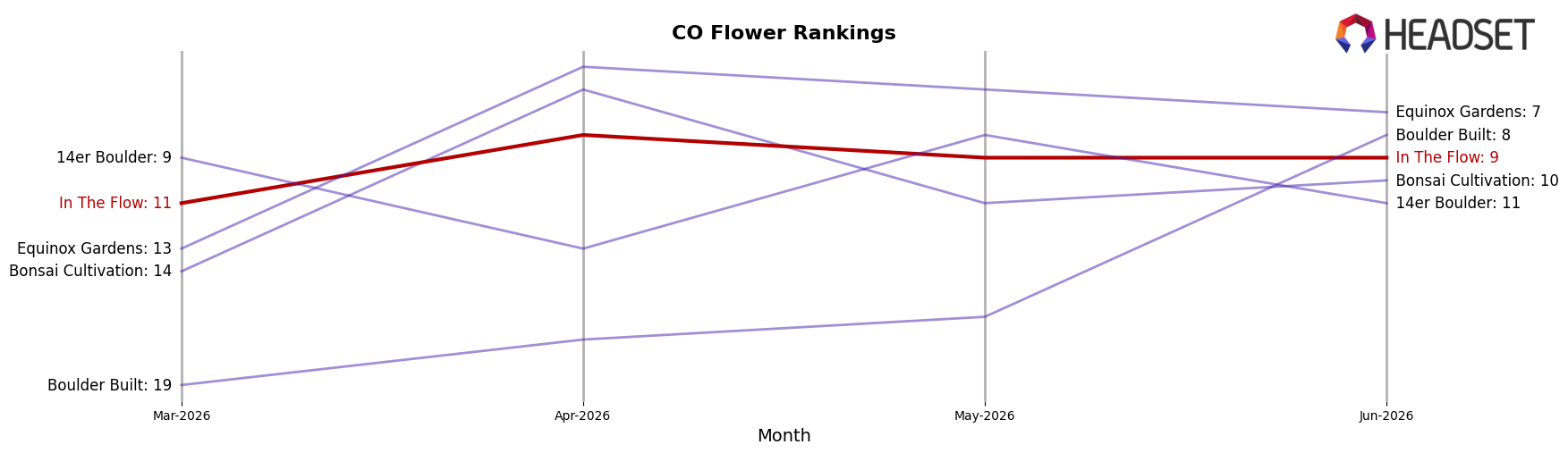 In The Flow market ranking for CO Flower