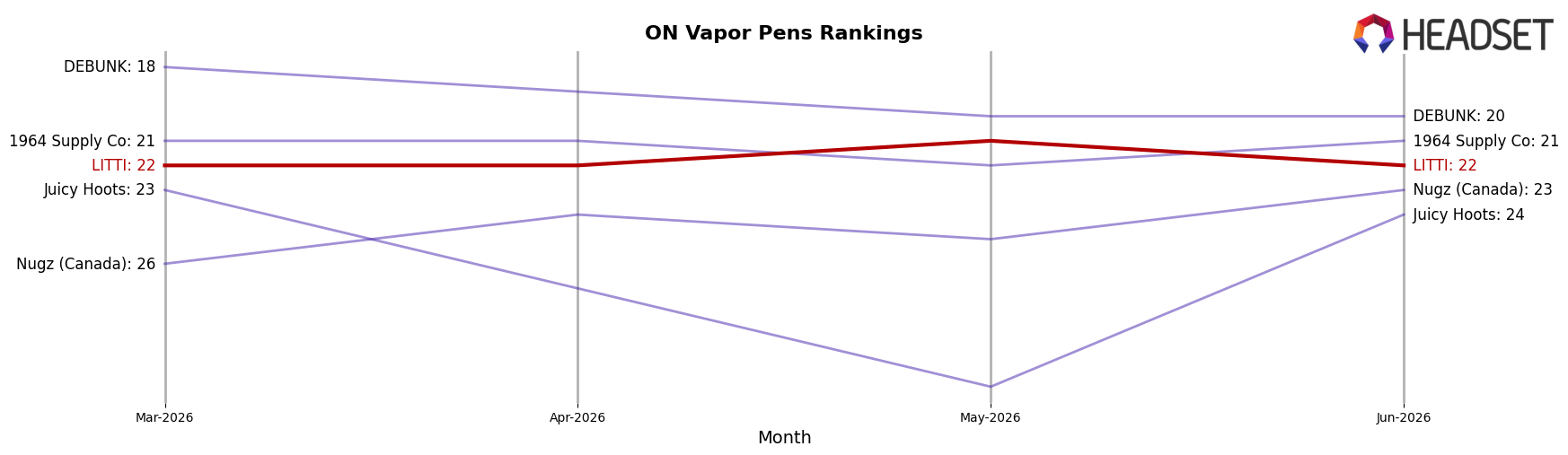 LITTI market ranking for ON Vapor Pens