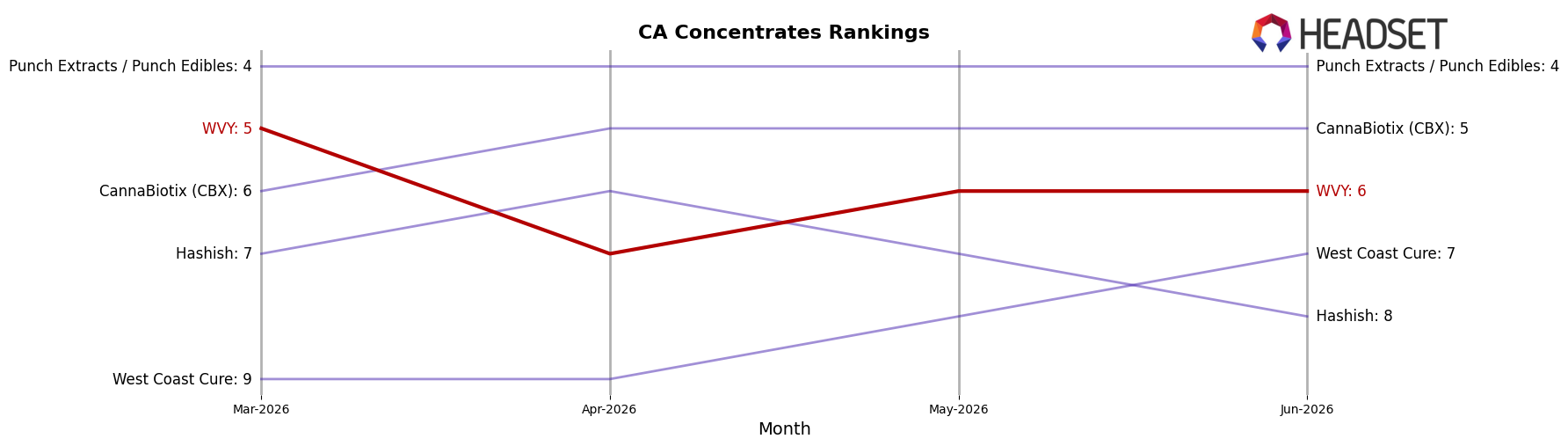 WVY market ranking for CA Concentrates